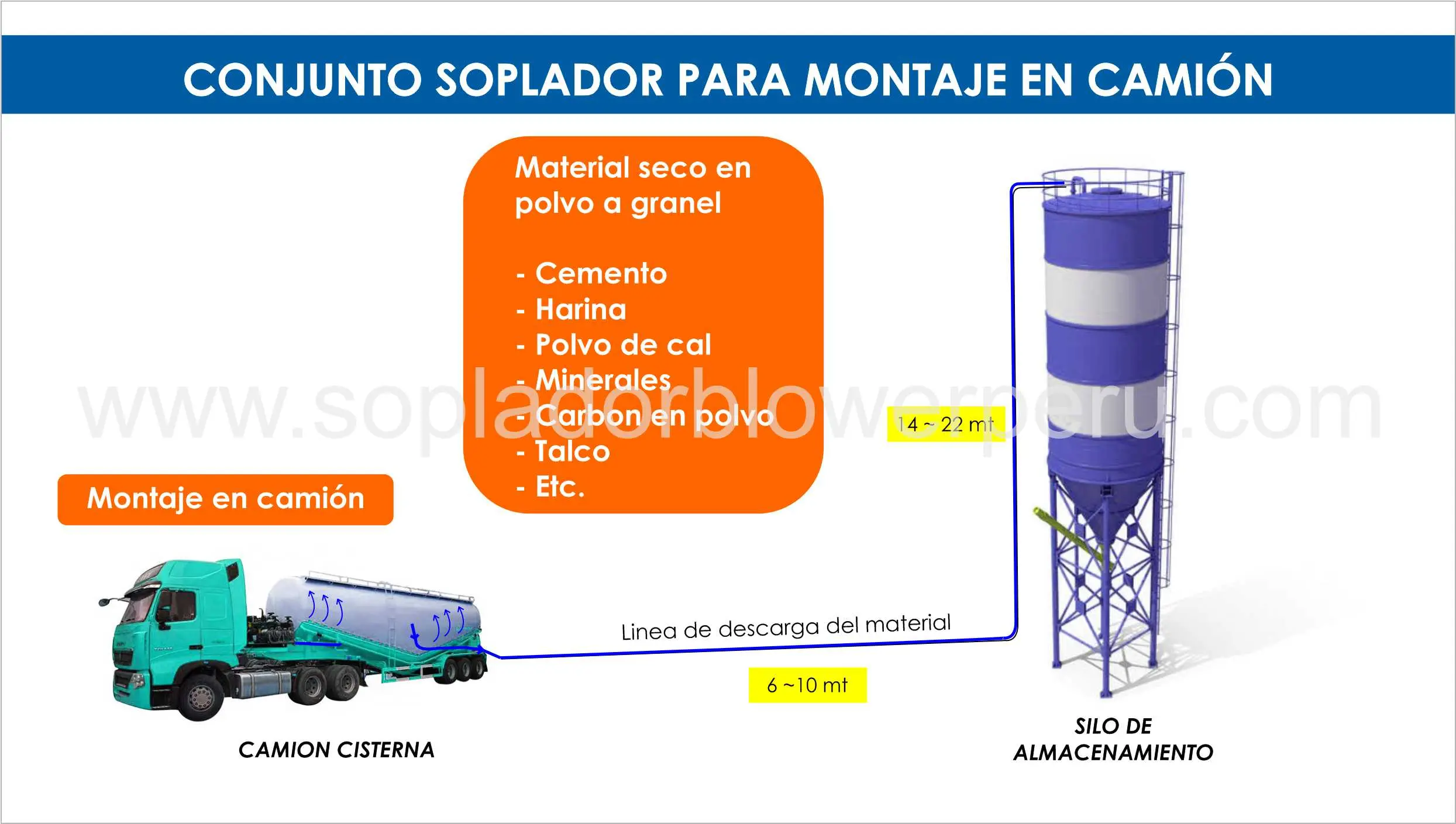 SOPLADOR PARA DESCARGA DE CEMENTO